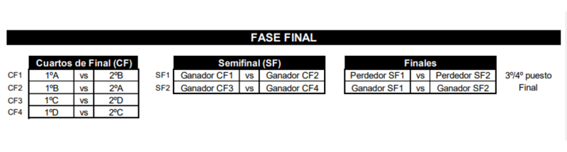 Confrontos das quartas de final da Libertadores Feminina esquema