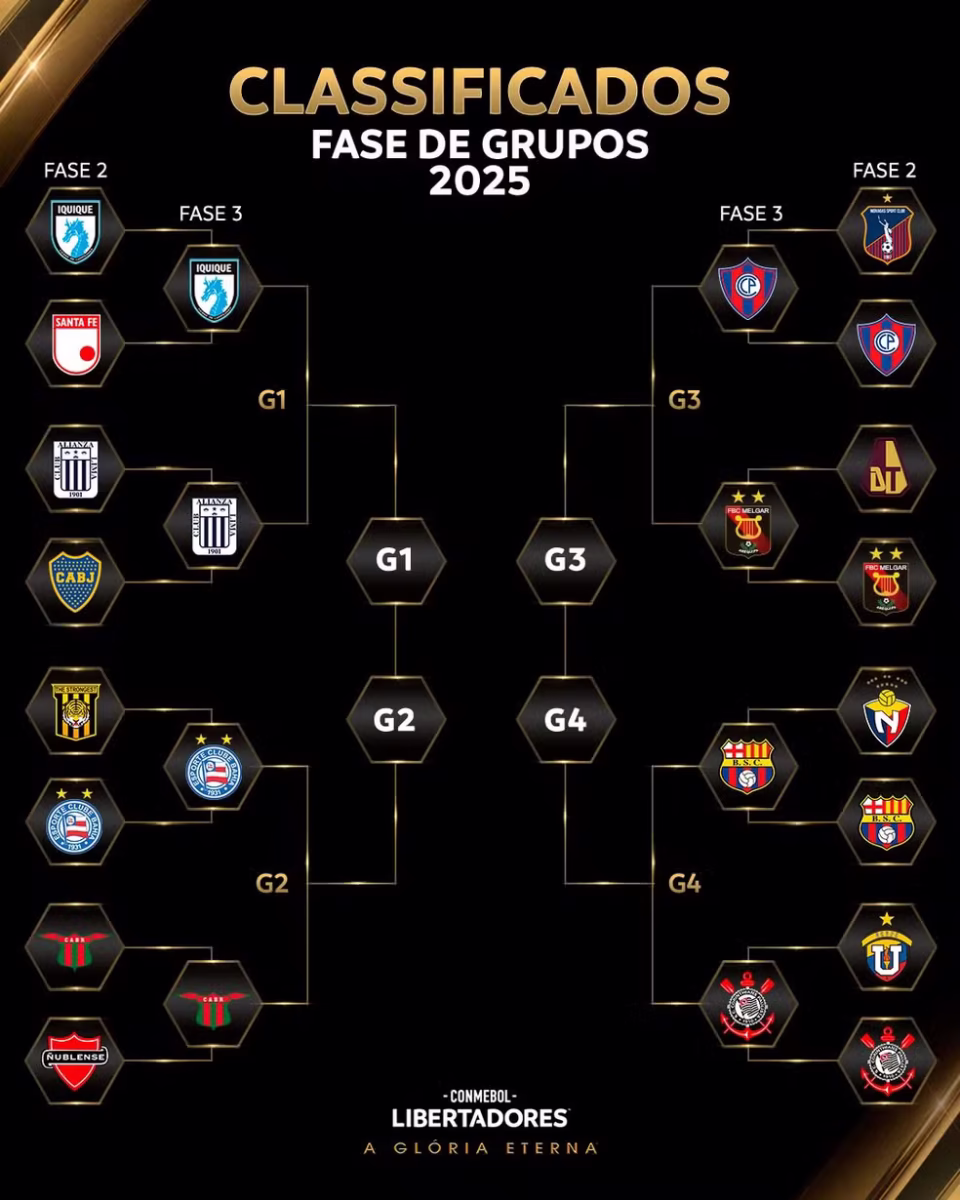 Critérios de Classificação Libertadores 2025 fase de grupos