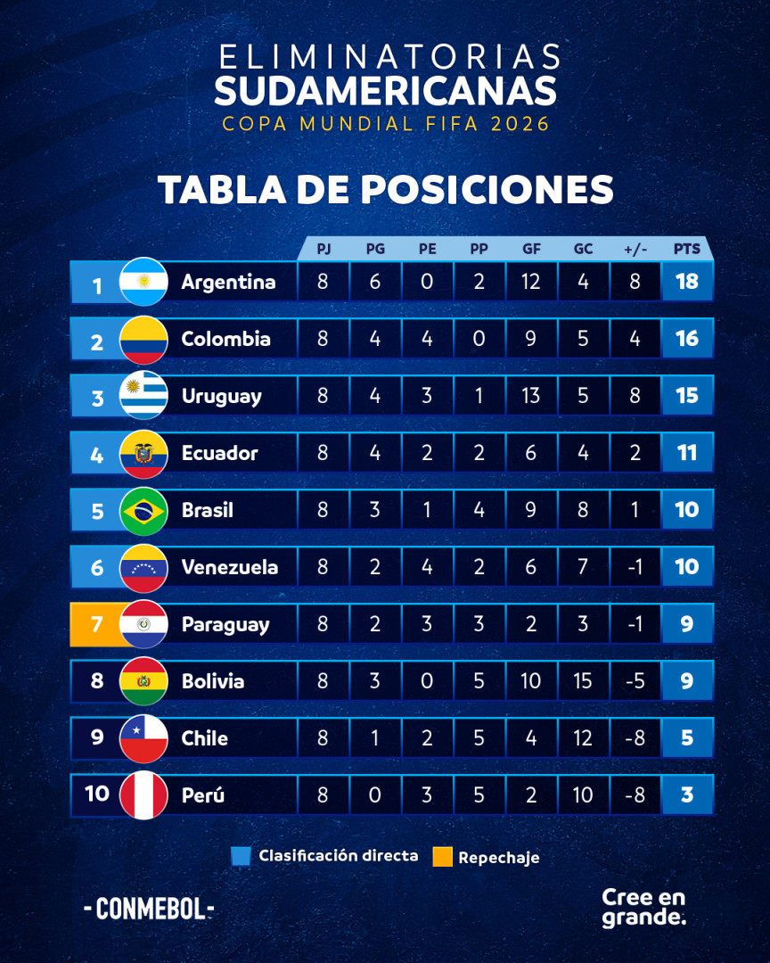 classificação das eliminatórias após a 8 rodada resultados das eliminatorias ontem