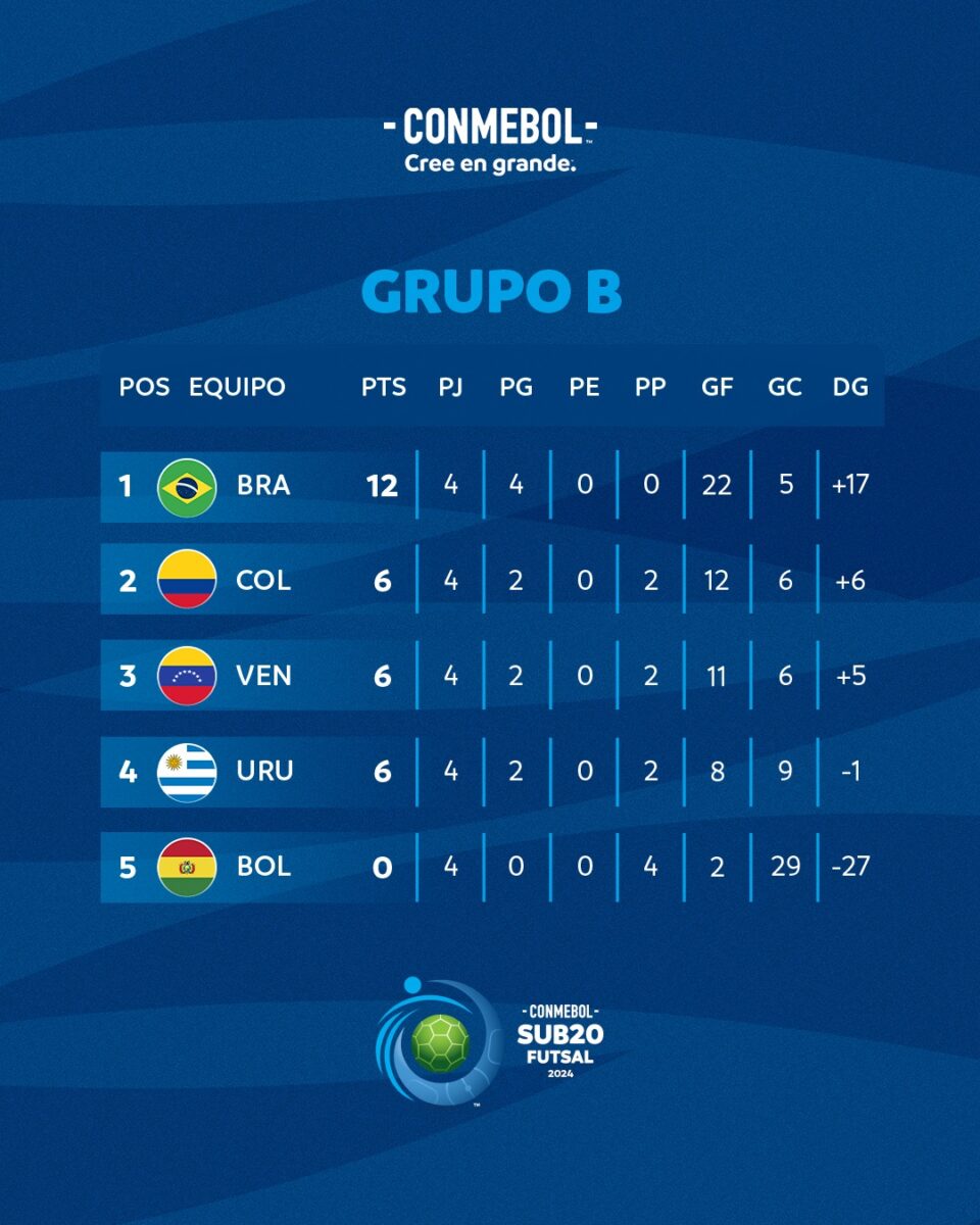 Futsal Sub 20 Classificação do Sul Americano Grupo %22A%22