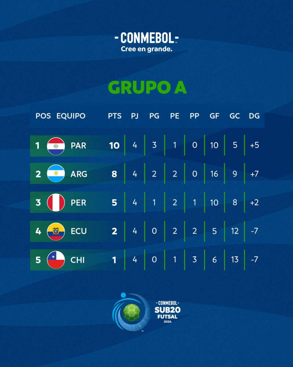 Futsal Sub 20 Classificação do Sul Americano Grupo %22B%22