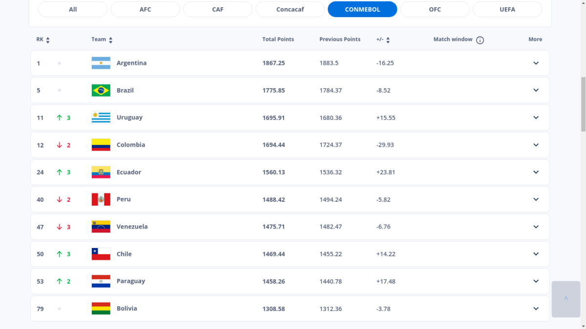 Ranking da FIFA 2024 ranking da Conmebol