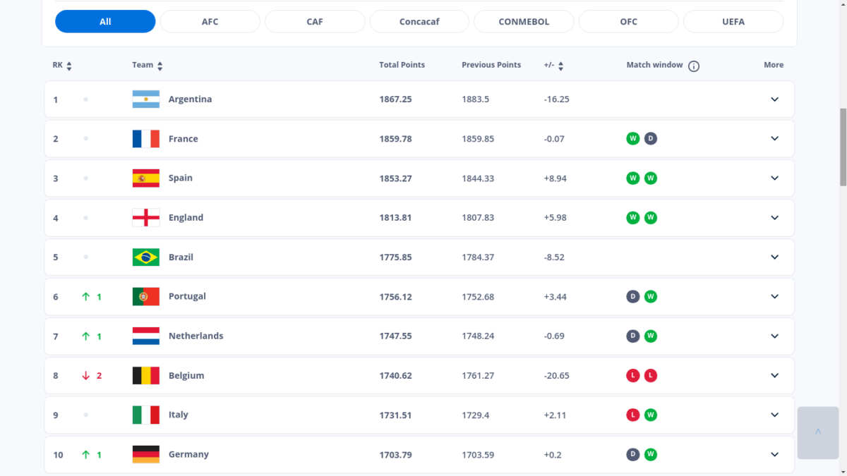 ranking da fifa 2024