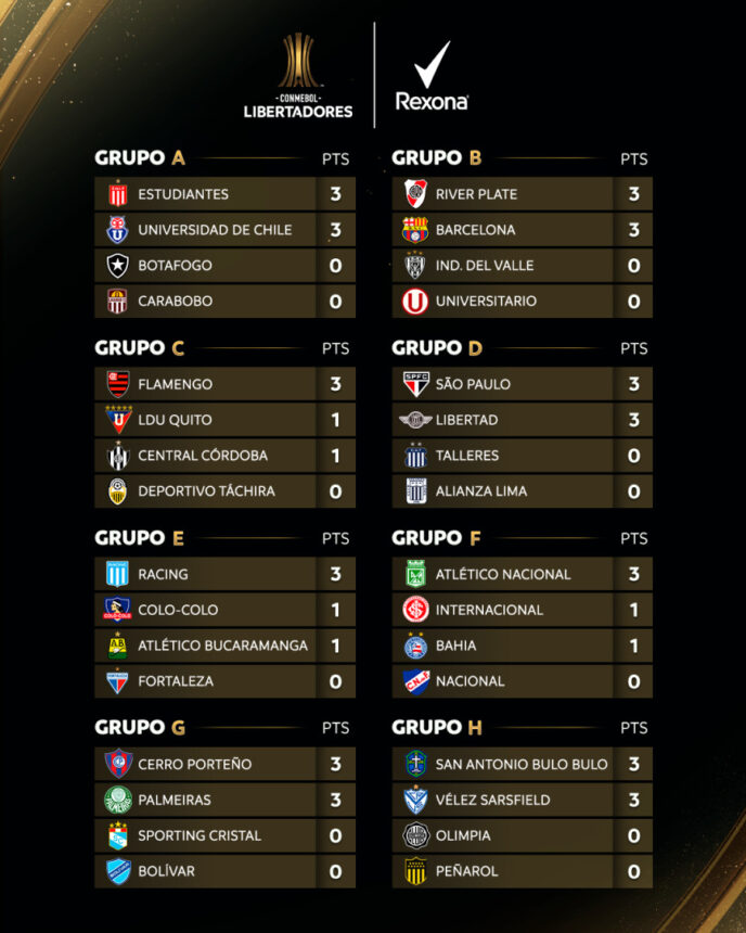 Jogos Da Copa Libertadores Ontem: Resultados Da 1ª Rodada Fase De Grupos