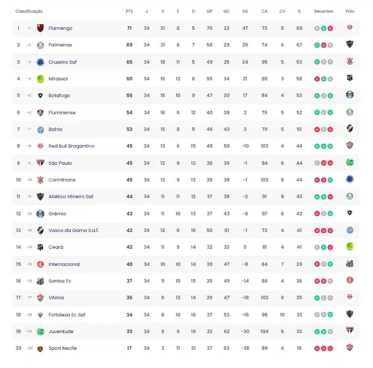 times brasileiros classificados libertadores 2026 classificação do brasileirão 2025